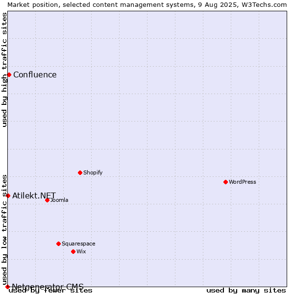 Market position of Confluence vs. Atilekt.NET vs. Netgenerator CMS