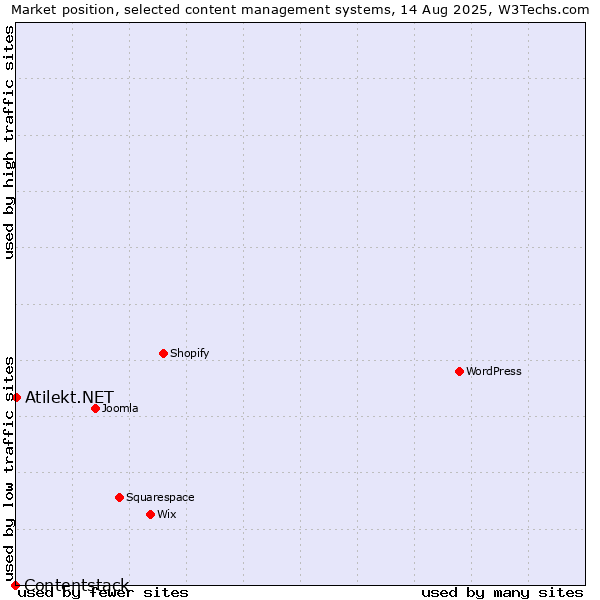 Market position of Atilekt.NET vs. Contentstack