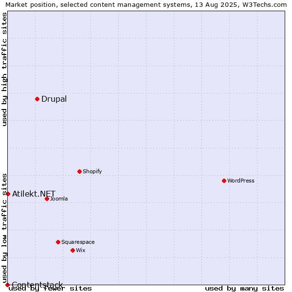 Market position of Drupal vs. Atilekt.NET vs. Contentstack