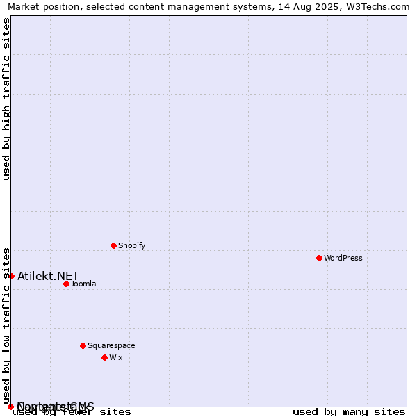 Market position of Atilekt.NET vs. Navigate CMS vs. Contentstack