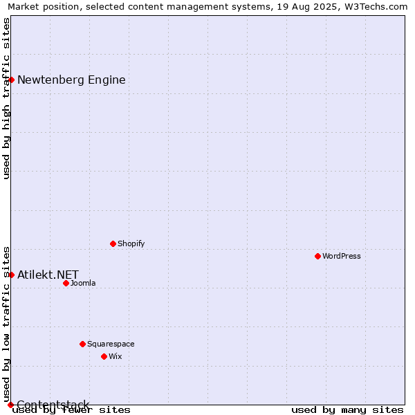 Market position of Newtenberg Engine vs. Atilekt.NET vs. Contentstack