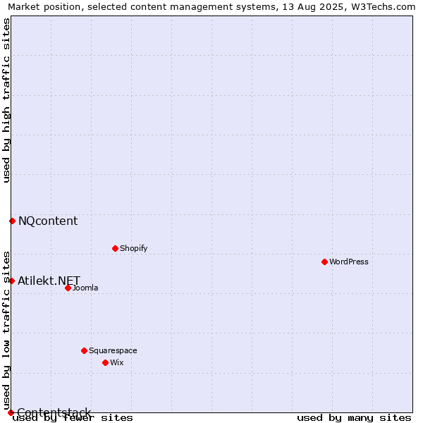 Market position of NQcontent vs. Atilekt.NET vs. Contentstack