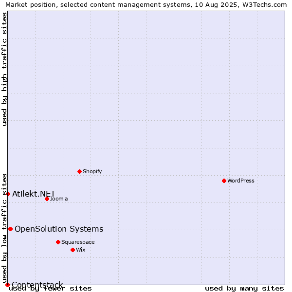 Market position of OpenSolution Systems vs. Atilekt.NET vs. Contentstack