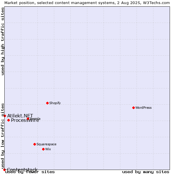 Market position of ProcessWire vs. Atilekt.NET vs. Contentstack