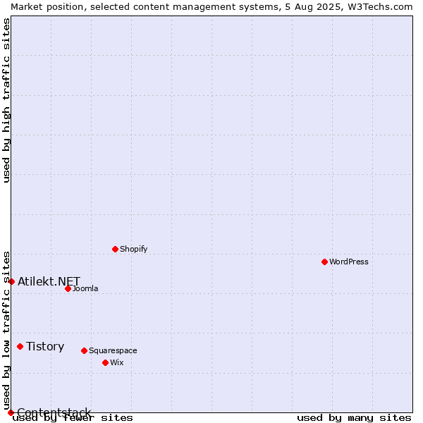 Market position of Tistory vs. Atilekt.NET vs. Contentstack