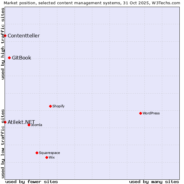 Market position of GitBook vs. Atilekt.NET vs. Contentteller