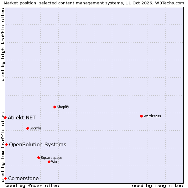 Market position of OpenSolution Systems vs. Cornerstone vs. Atilekt.NET