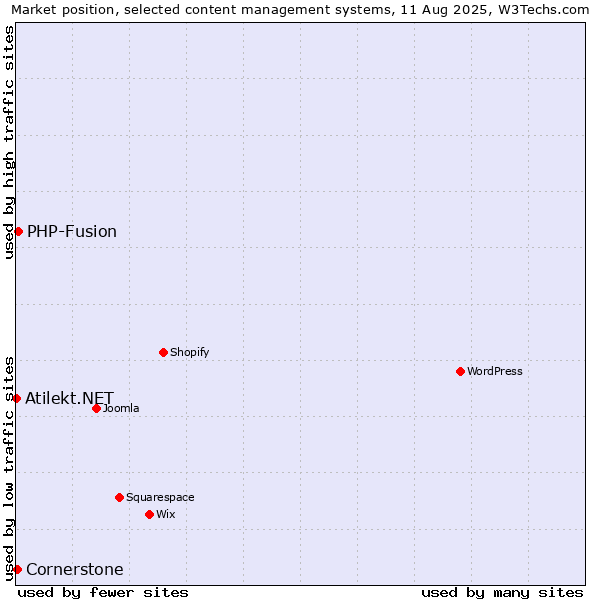 Market position of PHP-Fusion vs. Cornerstone vs. Atilekt.NET