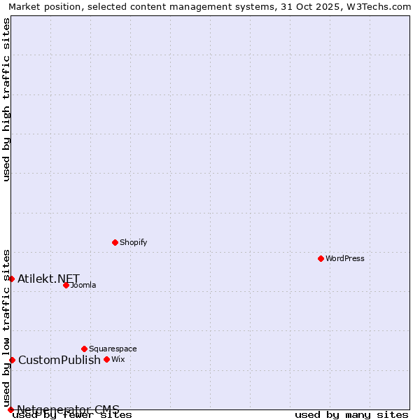 Market position of CustomPublish vs. Atilekt.NET vs. Netgenerator CMS