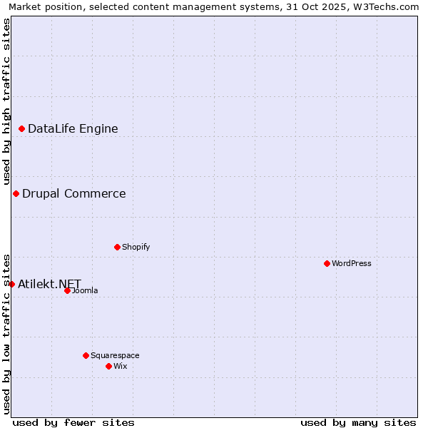 Market position of DataLife Engine vs. Drupal Commerce vs. Atilekt.NET