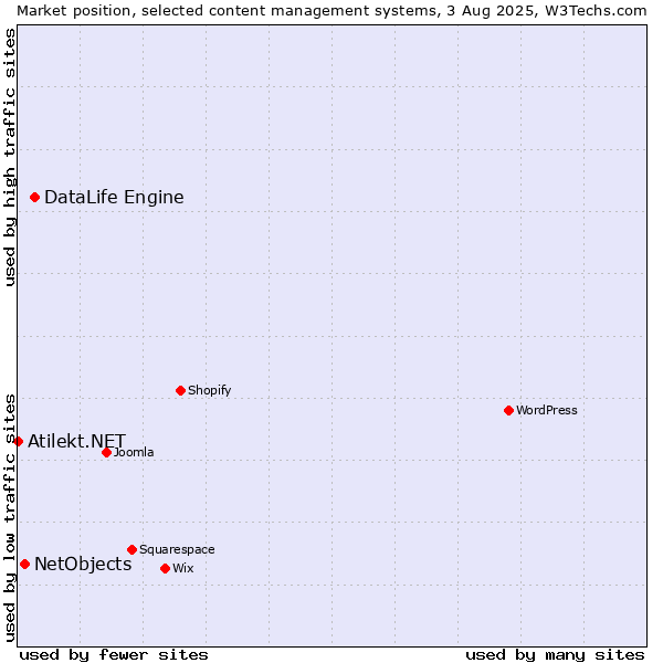 Market position of DataLife Engine vs. NetObjects vs. Atilekt.NET
