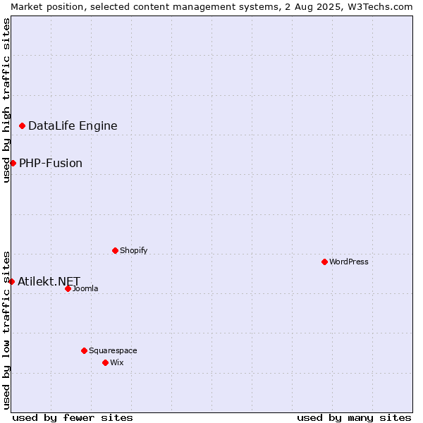 Market position of DataLife Engine vs. PHP-Fusion vs. Atilekt.NET