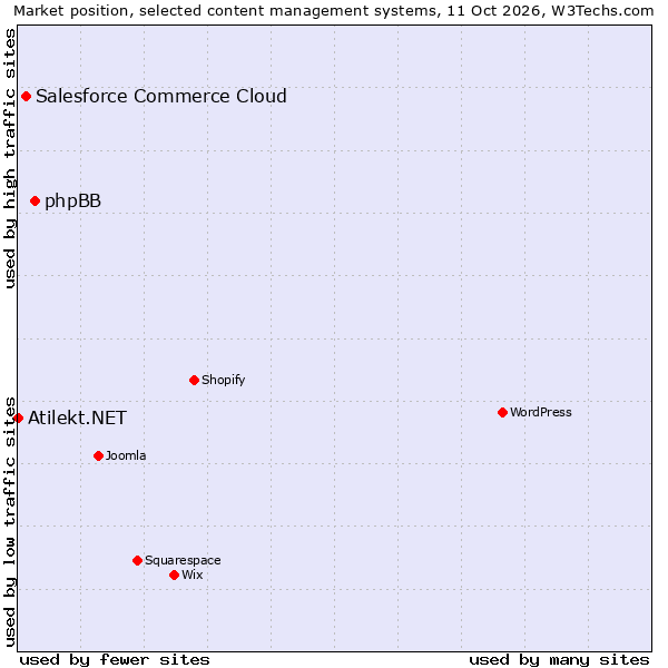 Market position of phpBB vs. Salesforce Commerce Cloud vs. Atilekt.NET