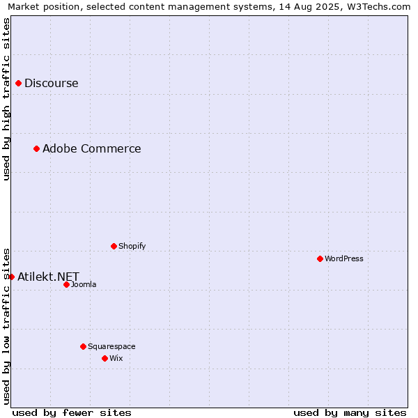 Market position of Adobe Commerce vs. Discourse vs. Atilekt.NET