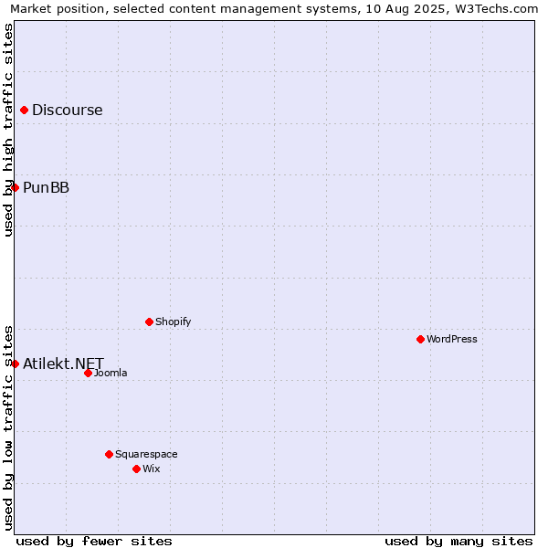 Market position of Discourse vs. PunBB vs. Atilekt.NET