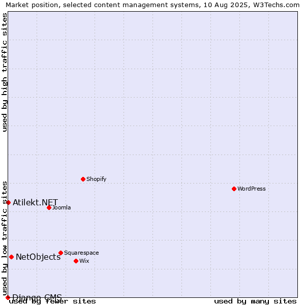 Market position of NetObjects vs. Atilekt.NET vs. Django CMS