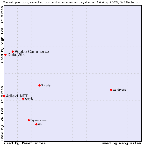 Market position of Adobe Commerce vs. DokuWiki vs. Atilekt.NET