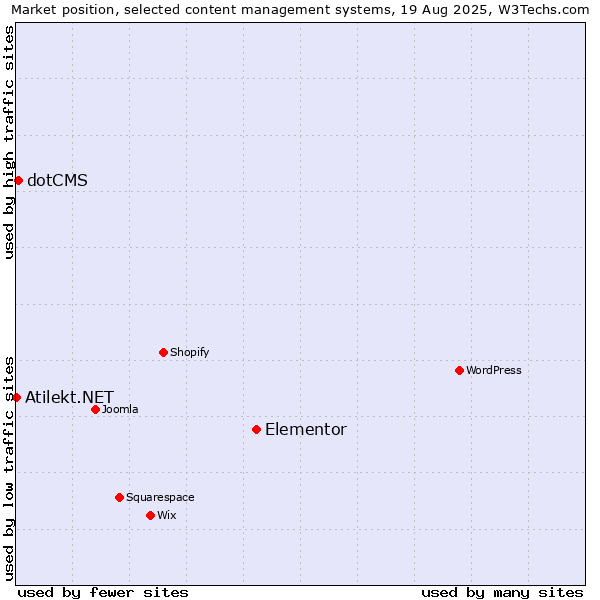 Market position of Elementor vs. dotCMS vs. Atilekt.NET