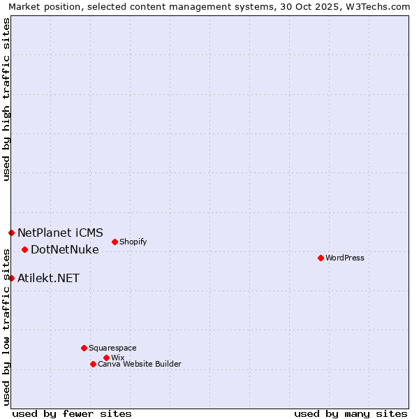 Market position of DotNetNuke vs. NetPlanet iCMS vs. Atilekt.NET