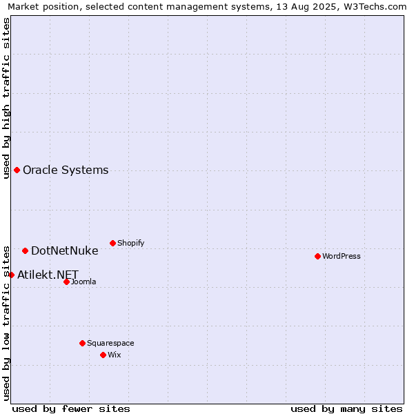 Market position of DotNetNuke vs. Oracle Systems vs. Atilekt.NET