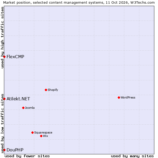 Market position of FlexCMP vs. DouPHP vs. Atilekt.NET