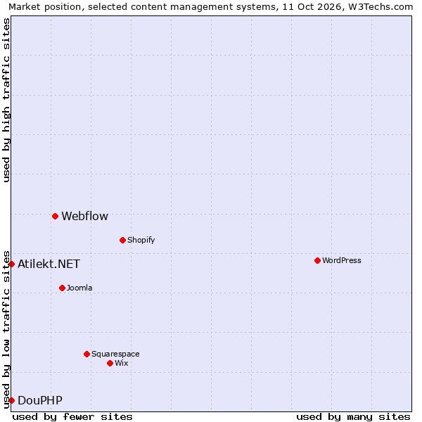 Market position of Webflow vs. DouPHP vs. Atilekt.NET
