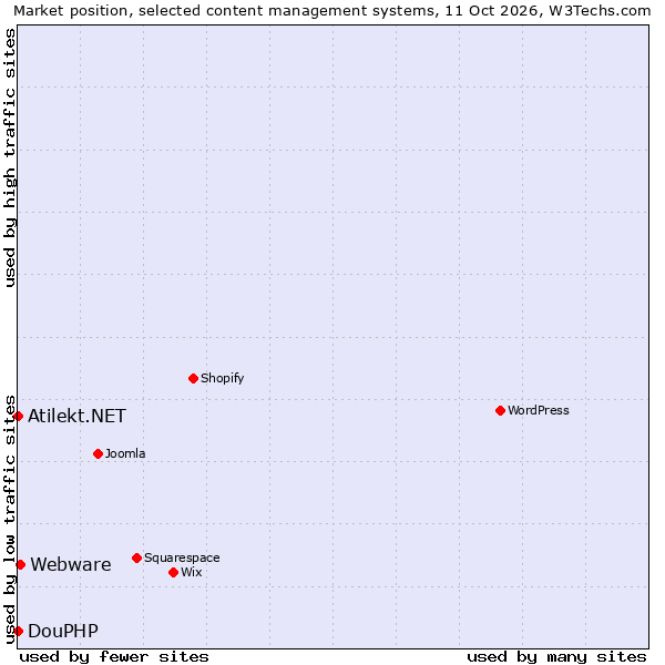 Market position of Webware vs. DouPHP vs. Atilekt.NET