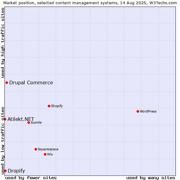 Market position of Drupal Commerce vs. Dropify vs. Atilekt.NET