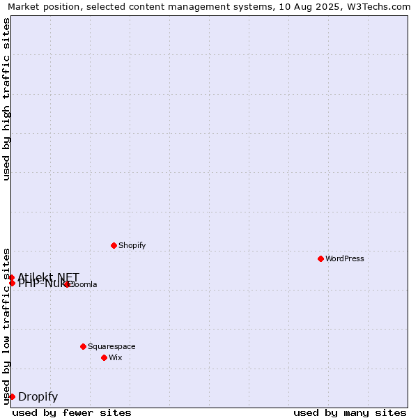 Market position of PHP-Nuke vs. Dropify vs. Atilekt.NET