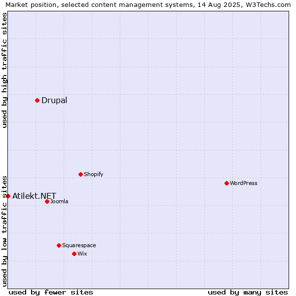 Market position of Drupal vs. Atilekt.NET