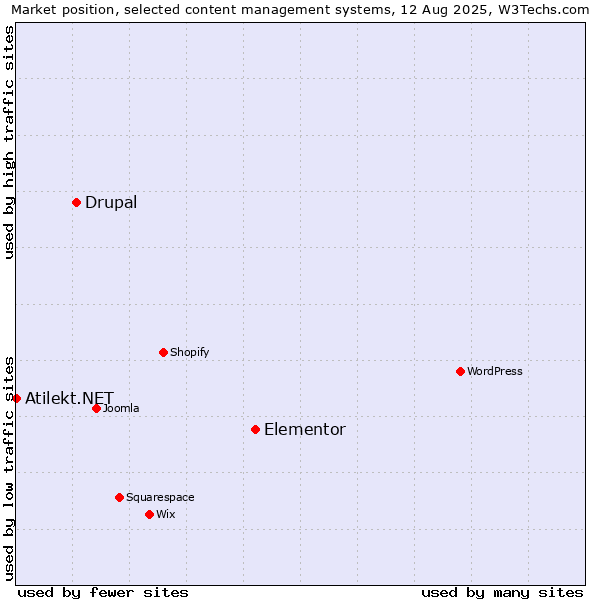 Market position of Elementor vs. Drupal vs. Atilekt.NET