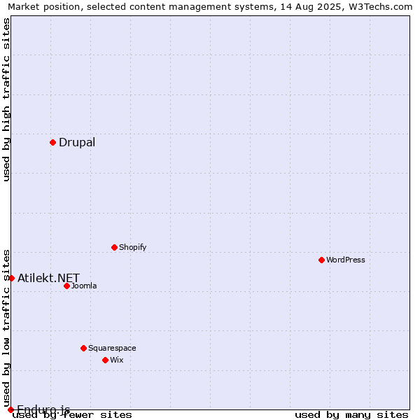 Market position of Drupal vs. Atilekt.NET vs. Enduro.js