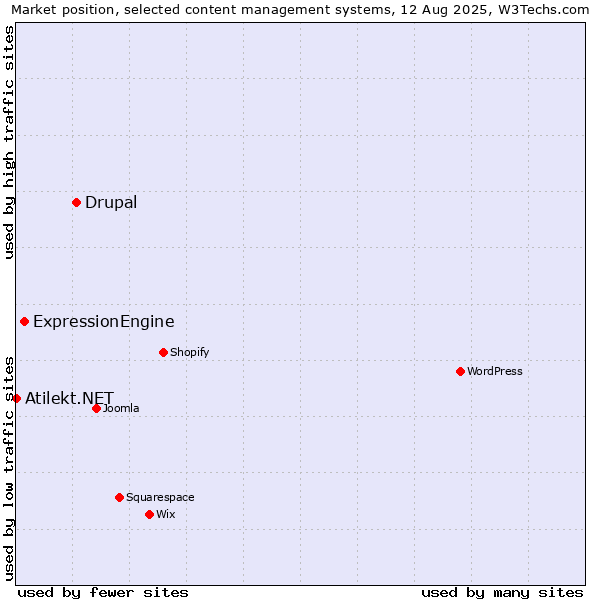 Market position of Drupal vs. ExpressionEngine vs. Atilekt.NET