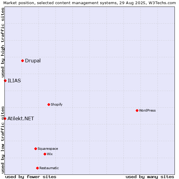 Market position of Drupal vs. ILIAS vs. Atilekt.NET