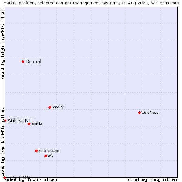 Market position of Drupal vs. Atilekt.NET vs. LiBe CMS
