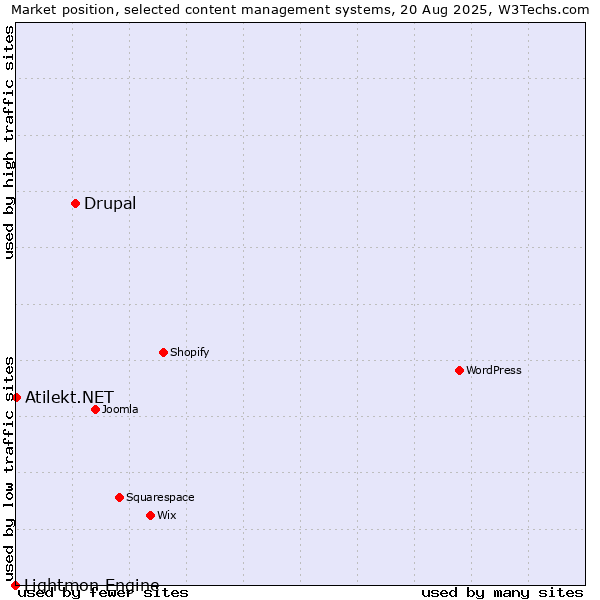 Market position of Drupal vs. Atilekt.NET vs. Lightmon Engine