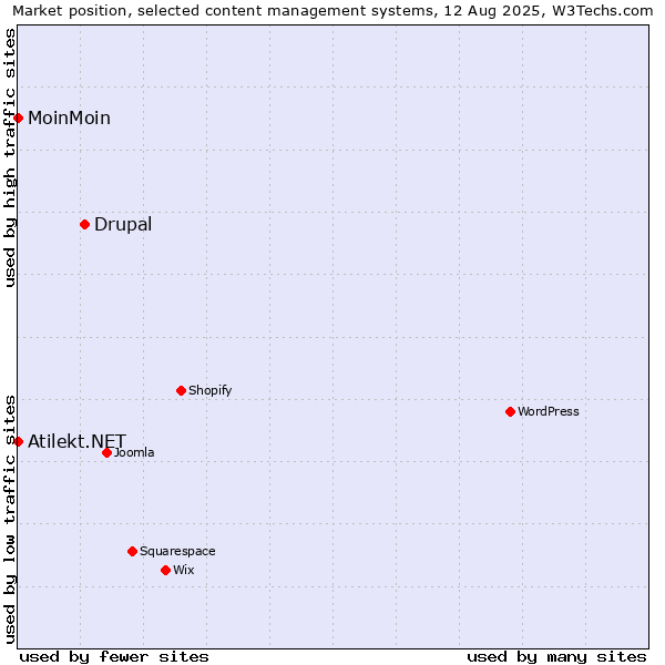 Market position of Drupal vs. MoinMoin vs. Atilekt.NET