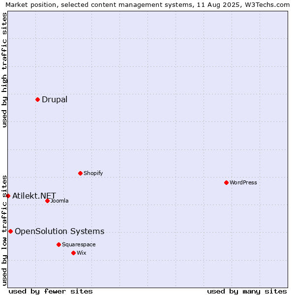 Market position of Drupal vs. OpenSolution Systems vs. Atilekt.NET