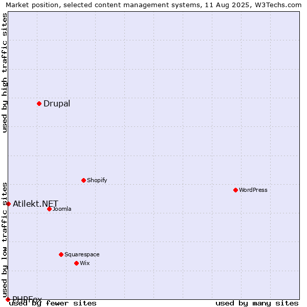 Market position of Drupal vs. Atilekt.NET vs. PHPFox