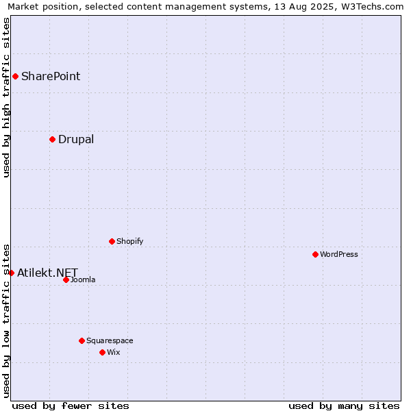 Market position of Drupal vs. SharePoint vs. Atilekt.NET
