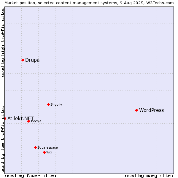 Market position of WordPress vs. Drupal vs. Atilekt.NET