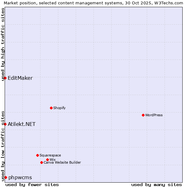 Market position of phpwcms vs. EditMaker vs. Atilekt.NET
