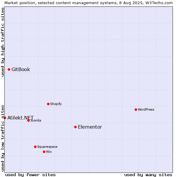 Market position of Elementor vs. GitBook vs. Atilekt.NET
