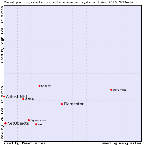 Market position of Elementor vs. NetObjects vs. Atilekt.NET