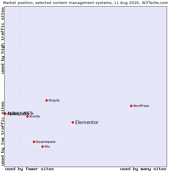 Market position of Elementor vs. Notepad++ vs. Atilekt.NET
