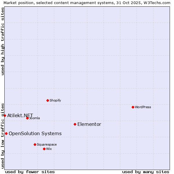 Market position of Elementor vs. OpenSolution Systems vs. Atilekt.NET