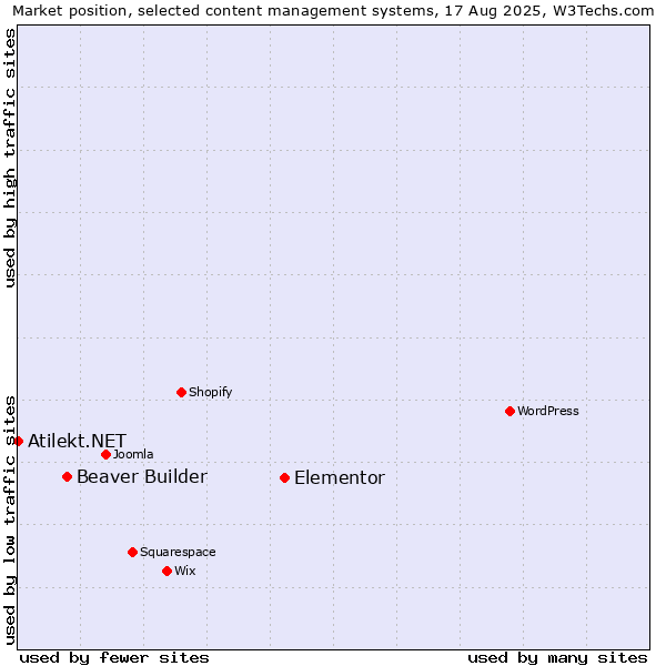 Market position of Elementor vs. Beaver Builder vs. Atilekt.NET