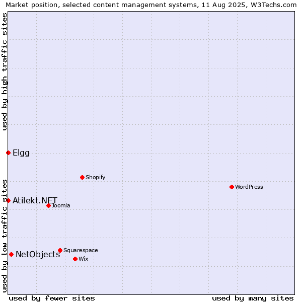 Market position of NetObjects vs. Elgg vs. Atilekt.NET