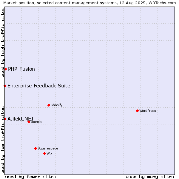 Market position of PHP-Fusion vs. Enterprise Feedback Suite vs. Atilekt.NET