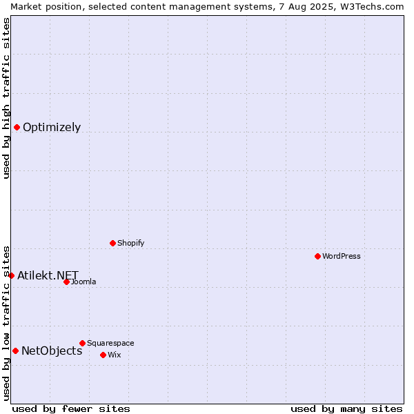 Market position of Optimizely vs. NetObjects vs. Atilekt.NET